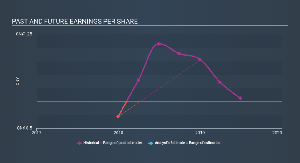 SEHK:3700 Past and Future Earnings, January 27th 2020