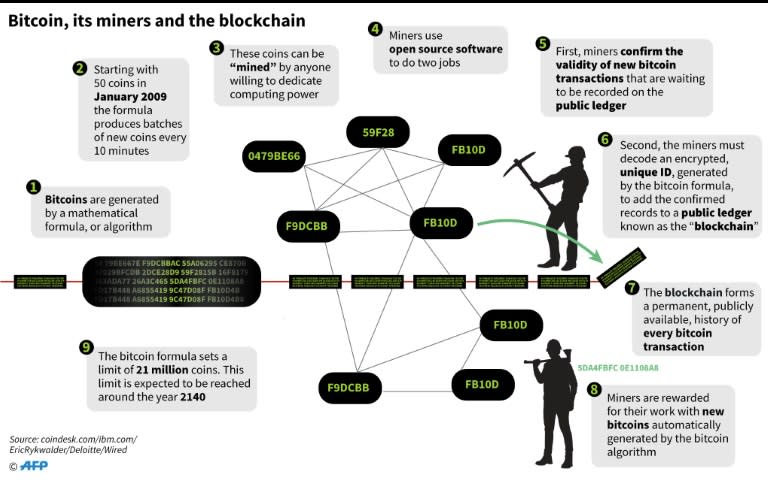 Main points on the bitcoin blockchain and how the cryptocurrency is 'mined'