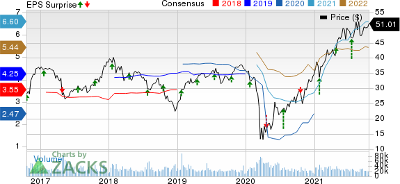 Synchrony Financial Price, Consensus and EPS Surprise