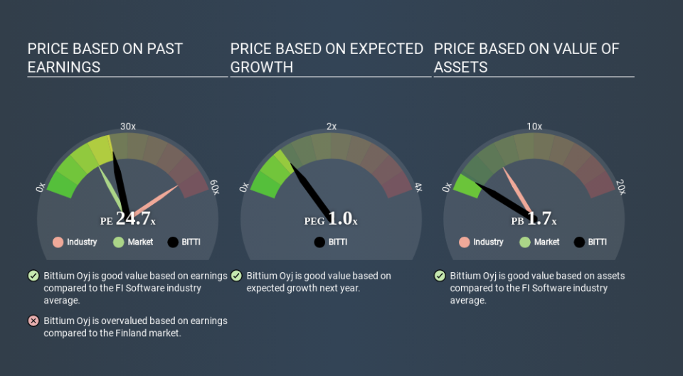 HLSE:BITTI Price Estimation Relative to Market April 29th 2020