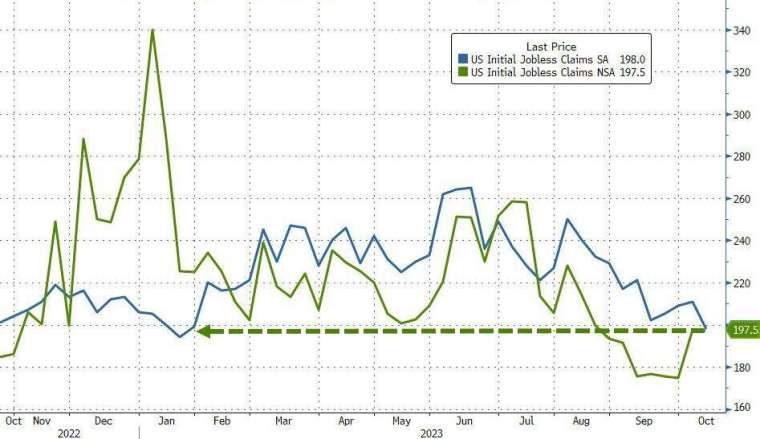 美上周初領失業金人數創今年1月以來新低。(圖：ZeroHedge)