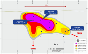 Badior long-section showing select recent results (looking west)