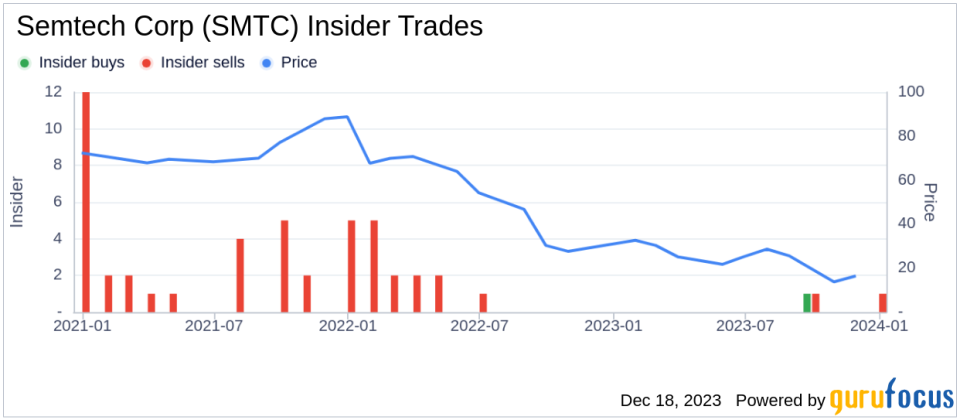 Insider Sell Alert: Director Sylvia Summers Sells 16,000 Shares of Semtech Corp (SMTC)