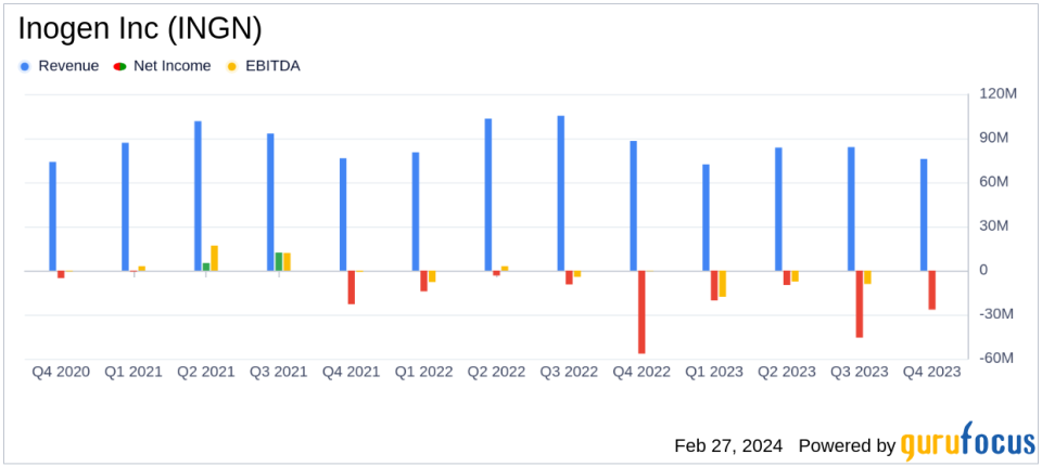 Inogen Inc (INGN) Reports Decline in 2023 Revenue and Widening Net Loss