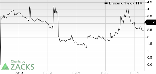 Veolia Environnement SA Dividend Yield (TTM)