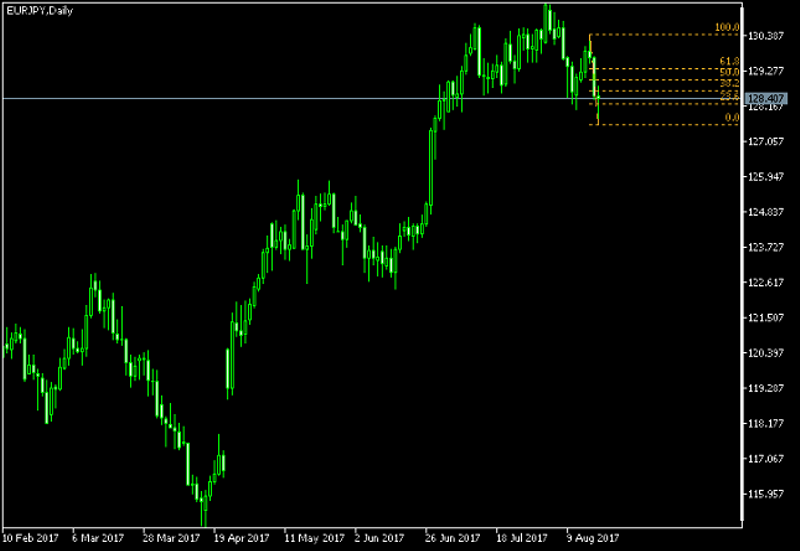 EUR/JPY Daily Chart - Fibonacci