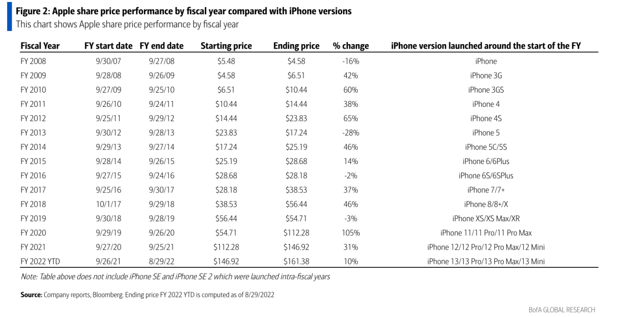 Bring on the new iPhone, says Apple investors.