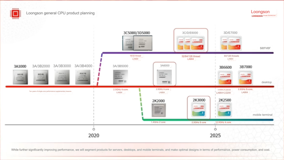 Loongson's Roadmap