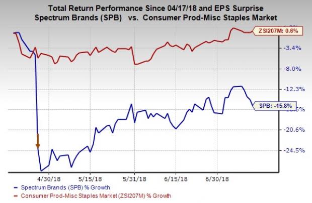 Spectrum Brands (SPB) completes the merger deal with HRG Group. This, in turn, is likely to strengthen Spectrum Brands' shareholder base and governance structure.