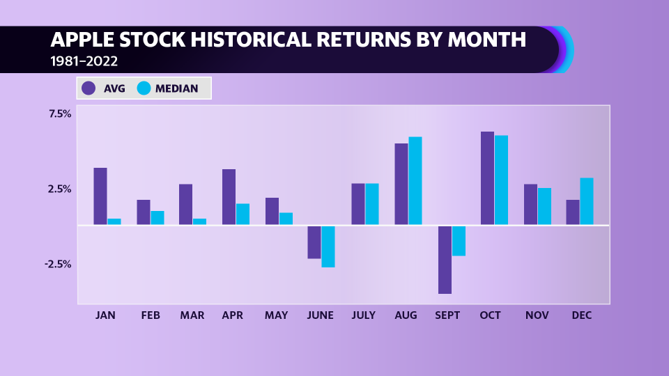 Apple Stock Historical Returns by Month — 1981 to 2022