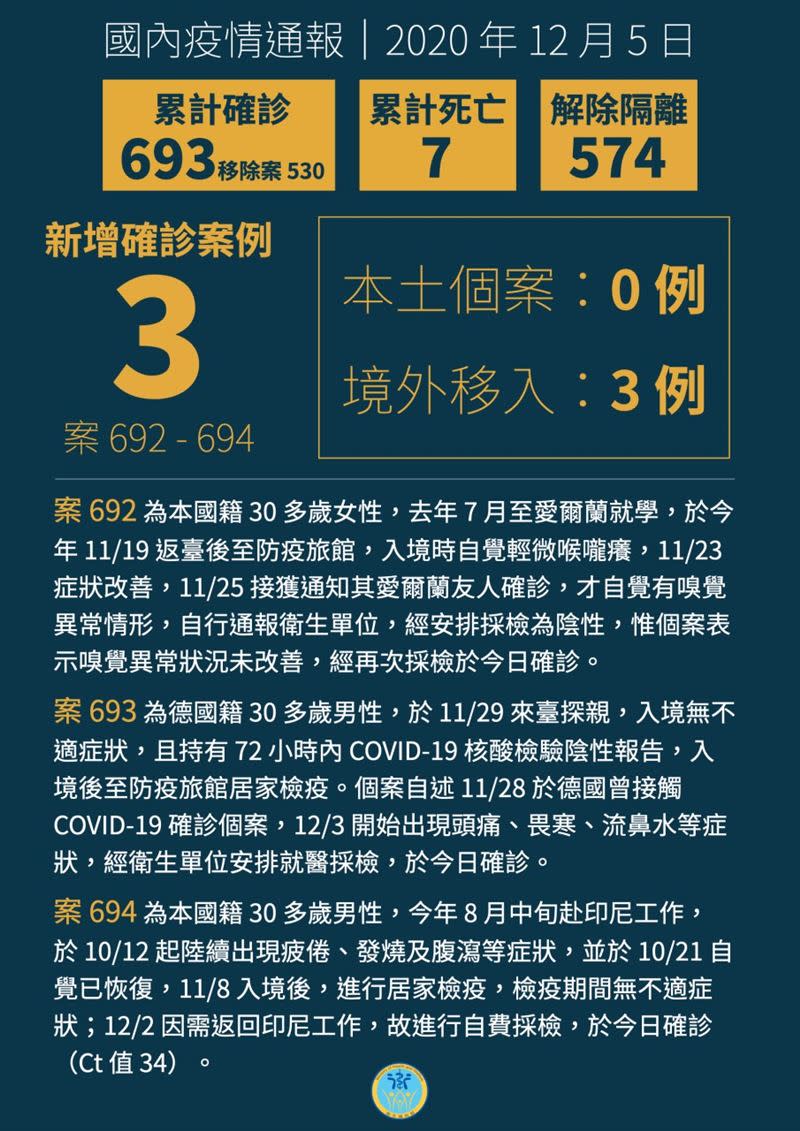 台灣累計686例確診。（圖／中央流行疫情指揮中心提供）