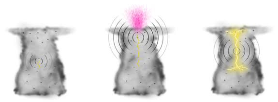 Three images, left to right, of the same thundercloud depict a less-than-10-milliseconds-long sequence of events: (left) formation within the cloud of a small channel, or ‘leader,’ of electrical conductivity (yellow line) with weak emission of