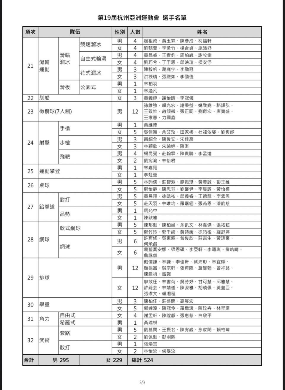 中華隊杭州亞運代表名單。（圖／體育署提供）