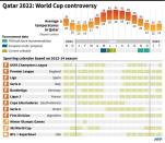 Graphic showing average monthly temperatures in Qatar and schedule of major sporting events as controversy over 2022 World Cup dates heats up