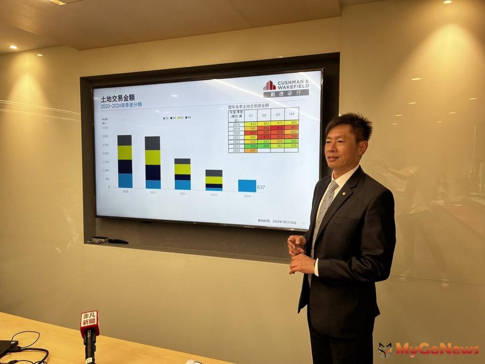 ▲戴德梁行不動產估價師事務所所長楊長達指出，商用不動產方面，交易熱度明顯增溫，土地市場方面，2購地信心已恢復
