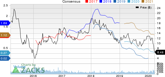 Freeport-McMoRan Inc. Price and Consensus