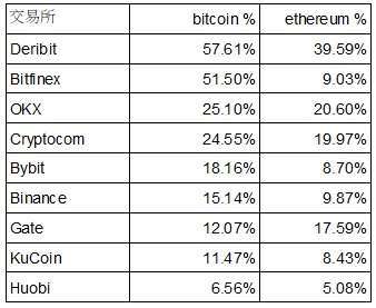 交易所比特幣和以太坊資產比例，數據來源：Nansen