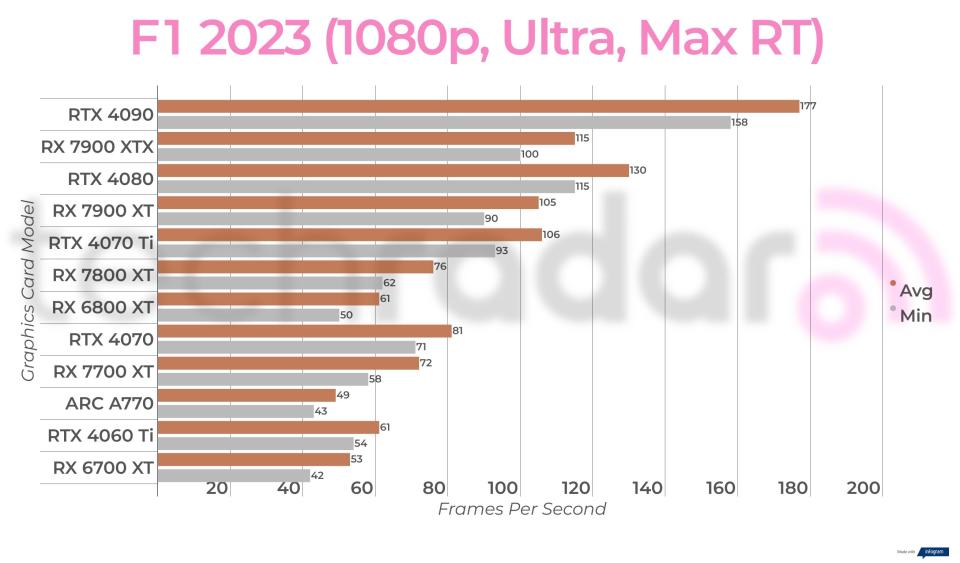 Ray-traced gaming benchmark results for the Intel Arc A770