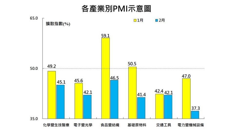 中經院3/5發布2月台灣製造業採購經理人指數（PMI）及非製造業經理人指數（NMI）。中經院提供