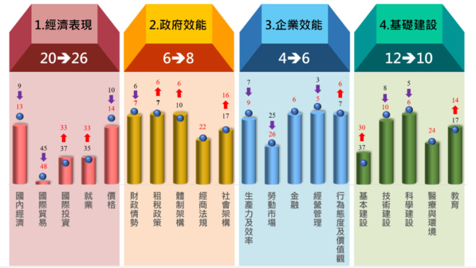 瑞士洛桑管理學院IMD今日公布「2024年 IMD 世界競爭力年報」，台灣在67個受評比國家中2 排名第8名。國發會提供