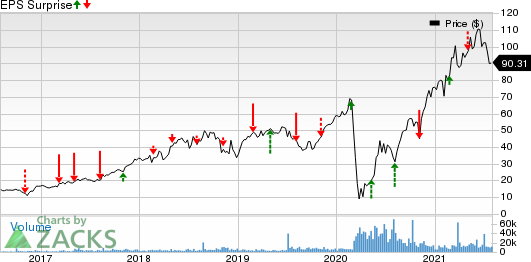 Caesars Entertainment, Inc. Price and EPS Surprise