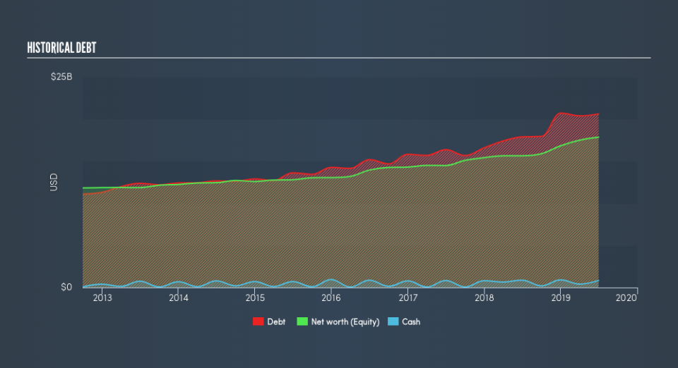 NYSE:ED Historical Debt, August 13th 2019