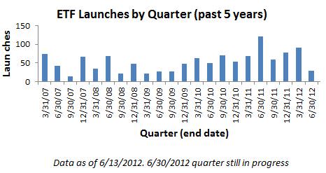 Launches By Quarter (Past 5 Years)