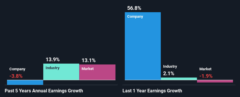 past-earnings-growth