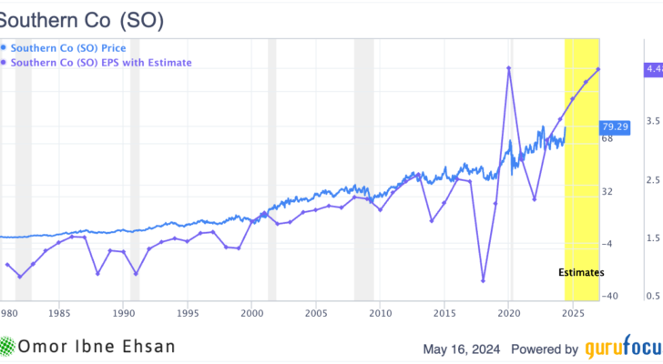 Southern Co EPS