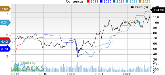 Applied Industrial Technologies, Inc. Price and Consensus