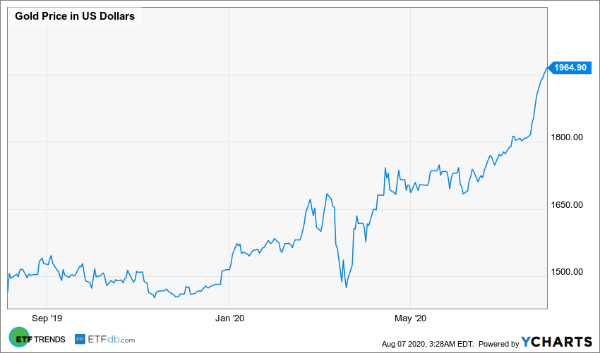 Gold Price in US Dollars Chart