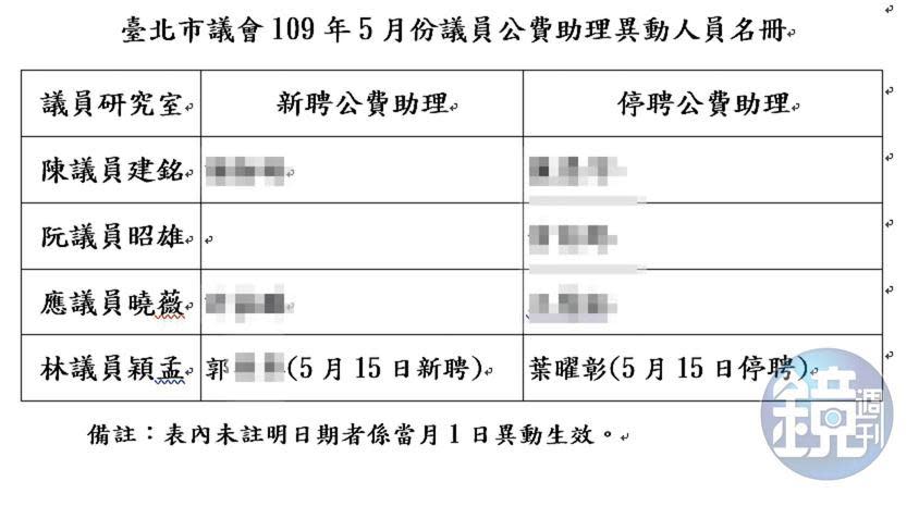 葉曜彰今年5月遭停聘後，林穎孟又新聘葉公司的郭姓員工掛名助理。（讀者提供）