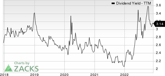 Alexandria Real Estate Equities, Inc. Dividend Yield (TTM)