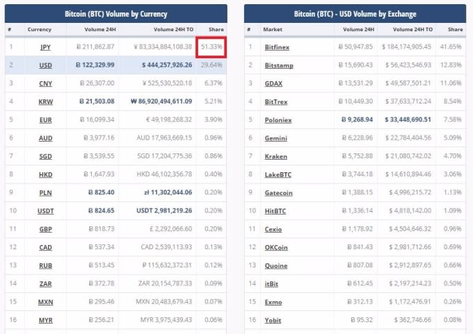 日本市場交易量已超過全球之半（CryptoCompare數據）