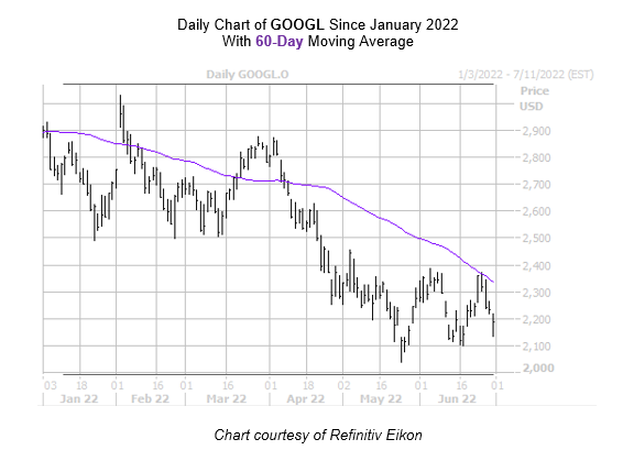 GOOGL Chart June 30