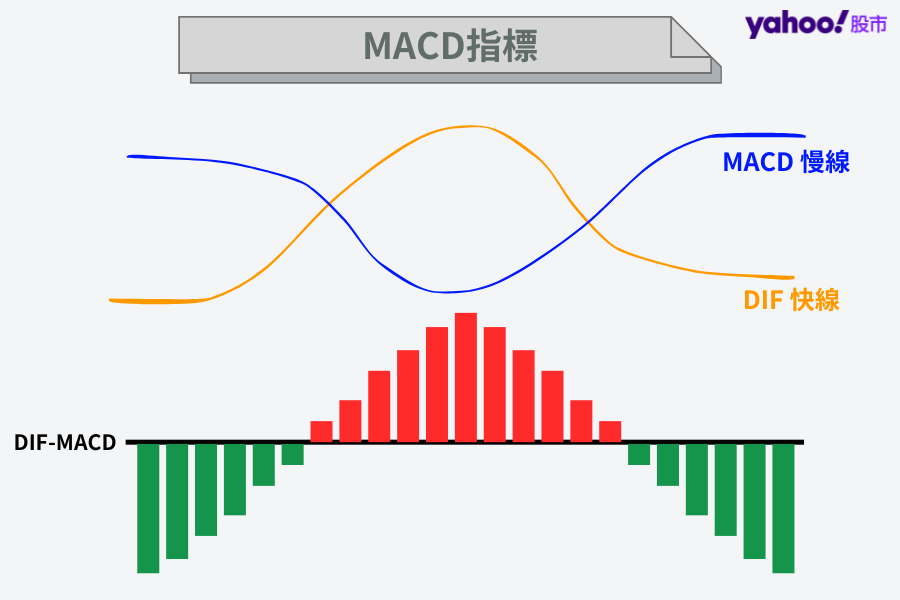 MACD 是由 DIF（快線）、MACD 線（慢線）和 OSC 柱狀圖組合而成。