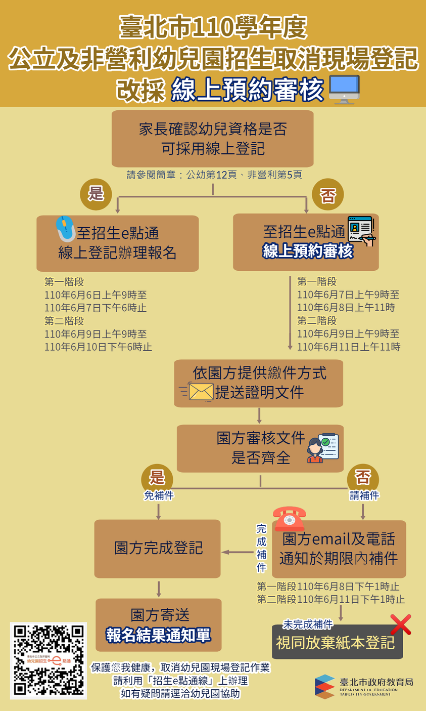 臺北市110學年度公立及非營利幼兒園招生取消現場登記，改採「線上預約審核」