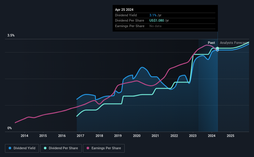 historic-dividend