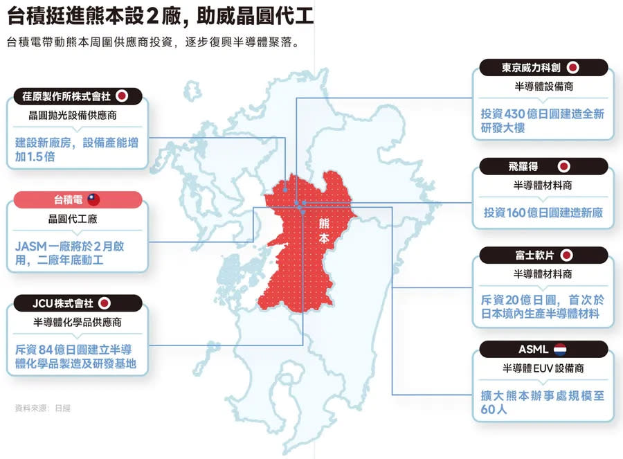 台積挺進熊本復興日本半導體聚落 圖/數位時代製作