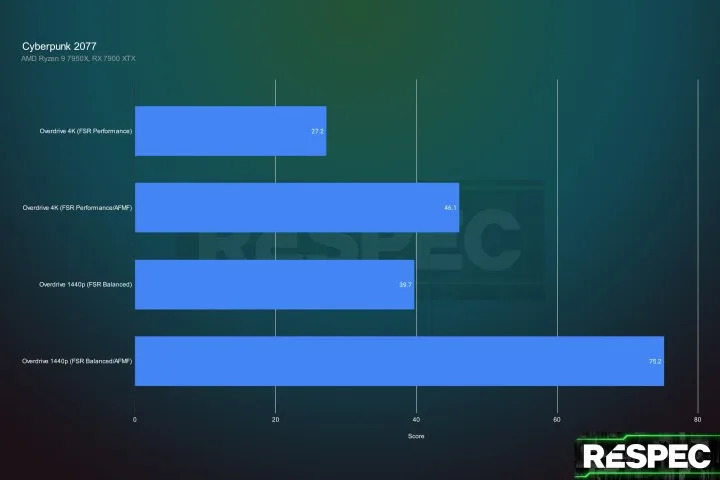 AMD path tracing performance in Cyberpunk 2077.