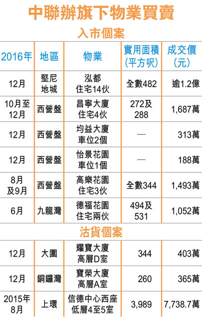 中聯辦1.2億 購泓都14伙2房戶