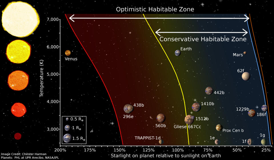 Goldilocks Zone