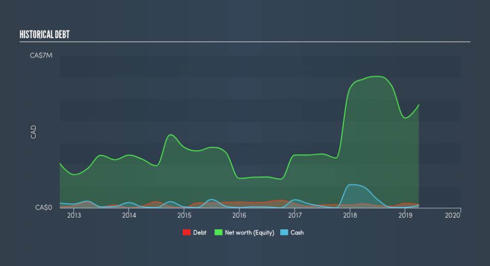 TSXV:ADD Historical Debt, July 10th 2019
