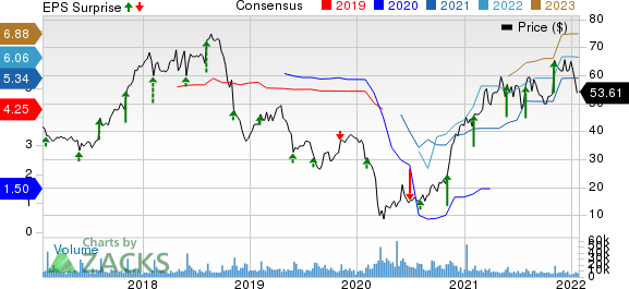 Capri Holdings Limited Price, Consensus and EPS Surprise