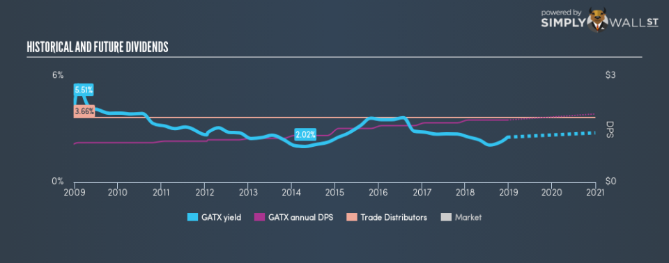 NYSE:GATX Historical Dividend Yield December 24th 18