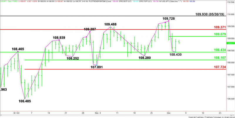 Daily USD/JPY