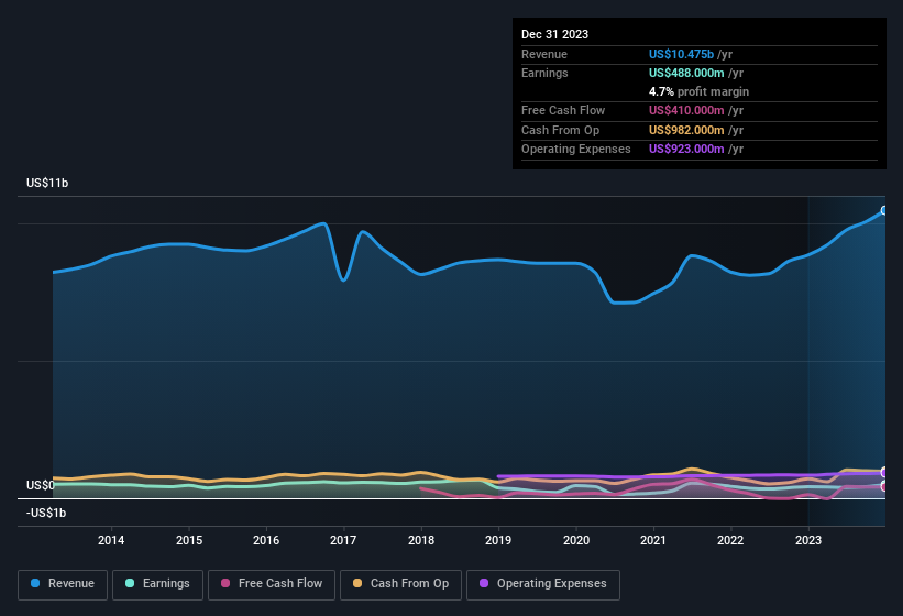 earnings-and-revenue-history