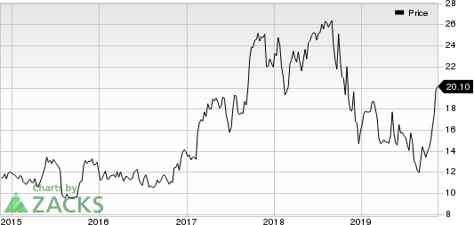 Cohu, Inc. Price