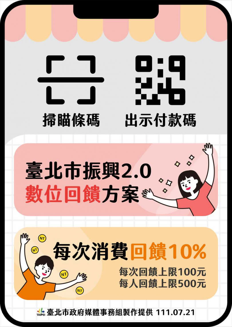台北市政府推出餐飲振興，將與數位支付業者合作，提供現金回饋總金額達3000萬元，每次消費回饋10％。（圖／台北市政府提供）