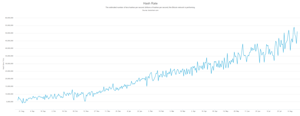 Hashrate of the Bitcoin network, provided by Blockchain